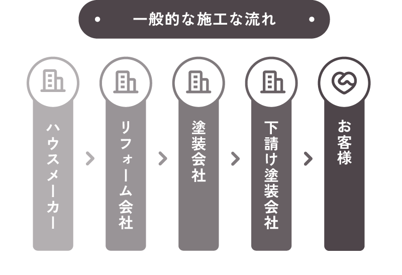一般的な施工の流れ